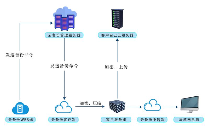数据备份方案
